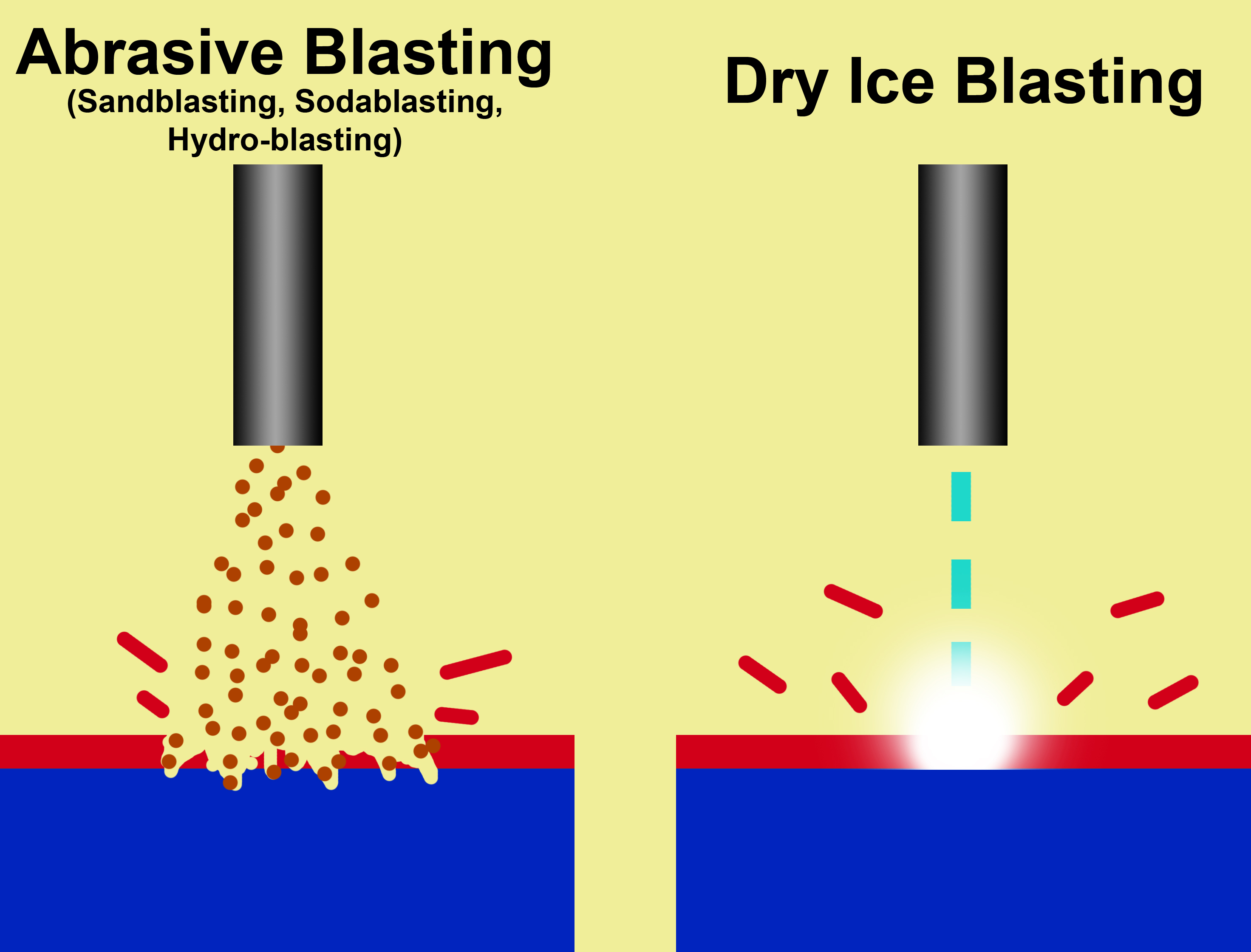 Abrasive Blasting vs Dry Ice Blasting